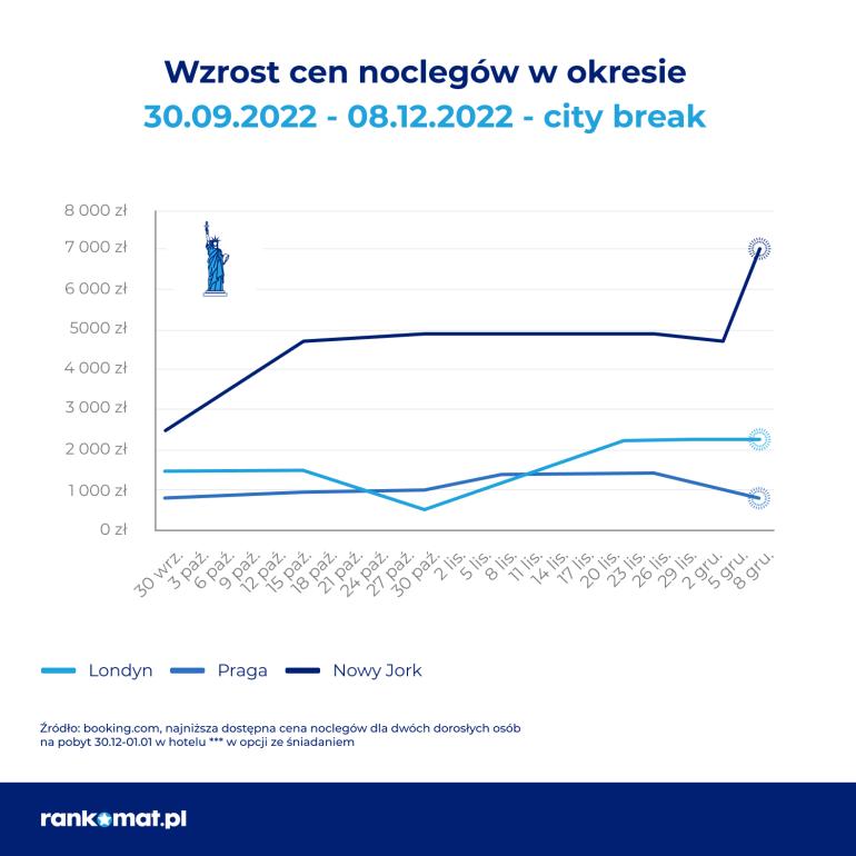 wzrost cen - city brak zagranicą