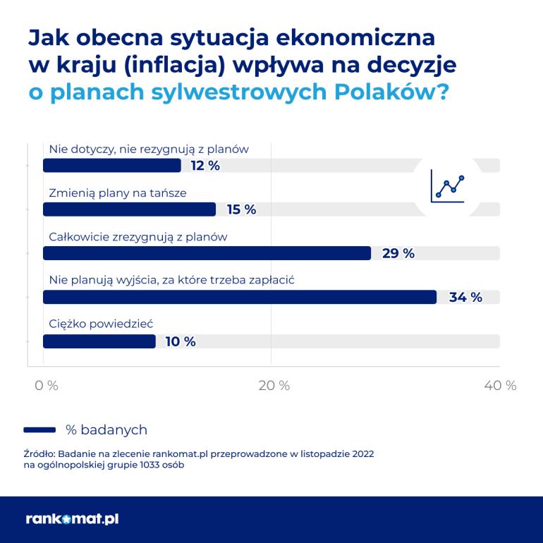 Inflacja a Sylwester Polaków