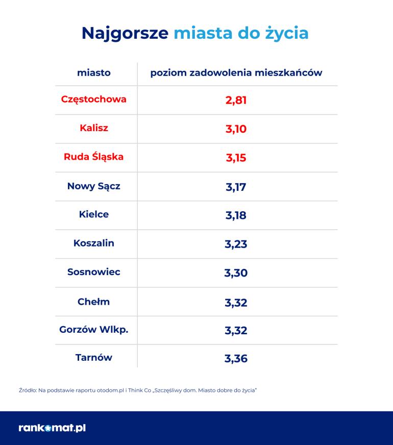 najgorsze miasta do życia w Polsce