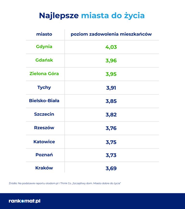 najlepsze miasta do życia w Polsce