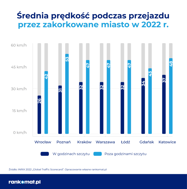 Średnia prędkość w zakorkowanych miastach w 2022 roku