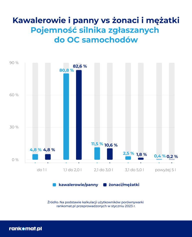 single vs żonaci a pojemność silnika