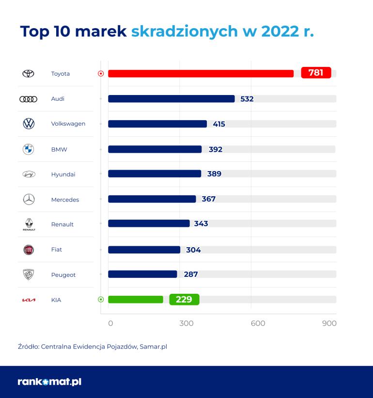 top 10 kradzionych marek aut