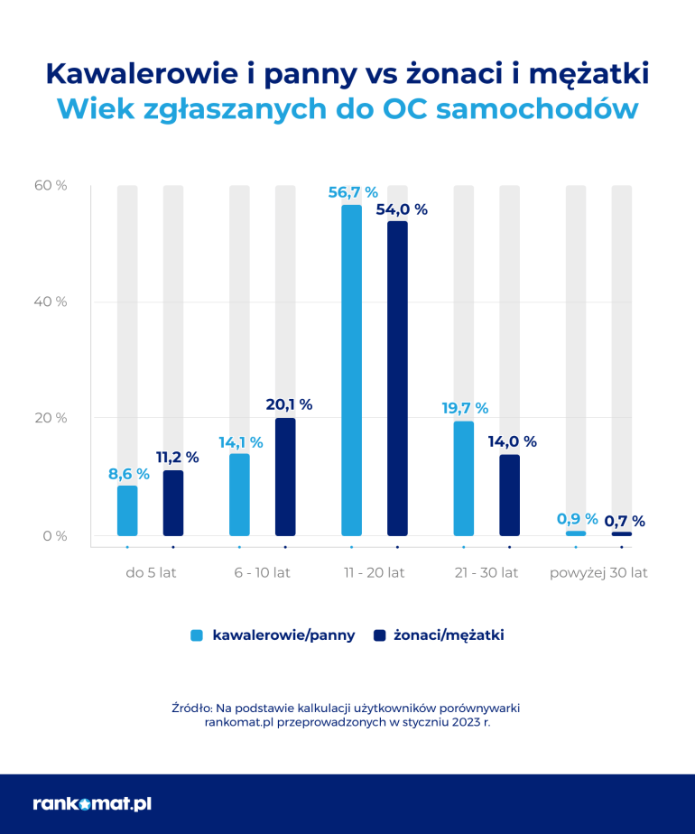 single vs żonaci - wiek samochodów