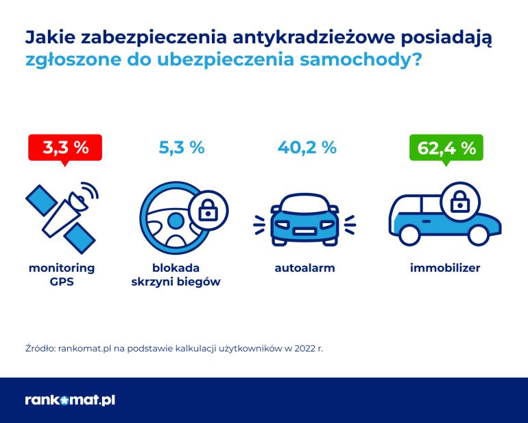 antykradzieżowe zabezpieczenie auta