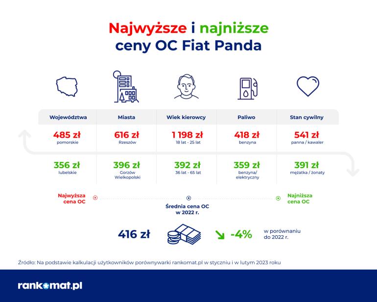 najniższe i najwyższe ceny oc fiata panda