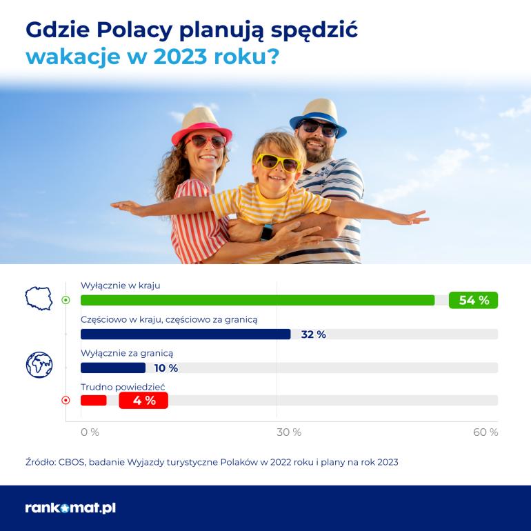 gdzie Polacy spędzą wakacje