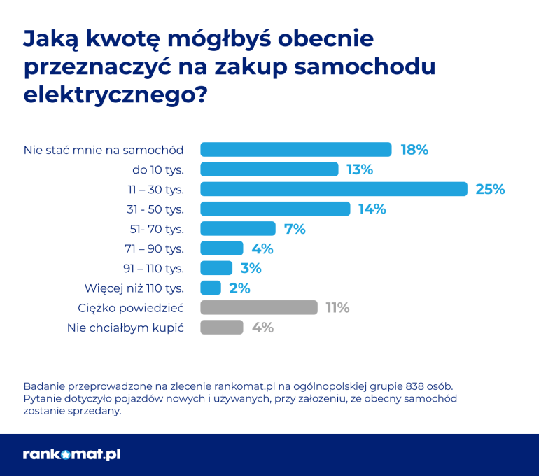 Ile możemy zapłacić za auto elektryczne