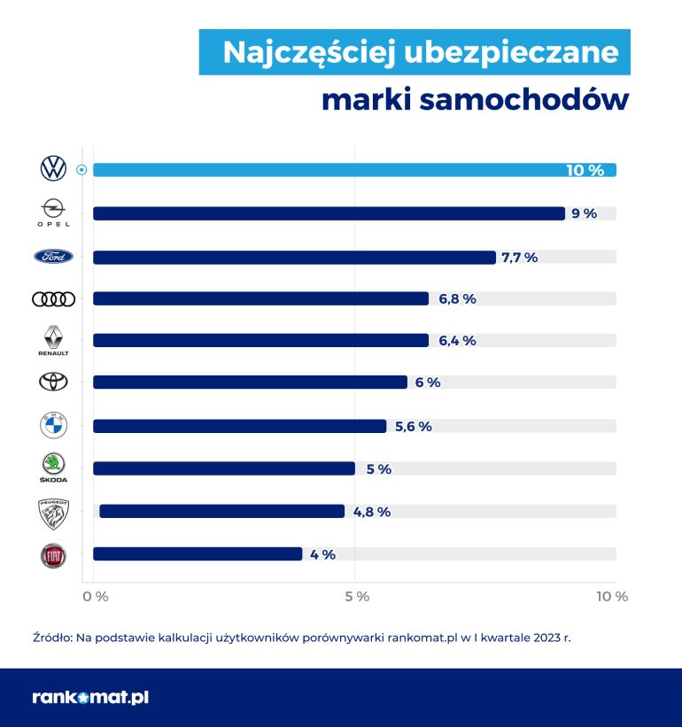 Najczęściej ubezpieczane marki samochodów w I kwartale 2023 r.