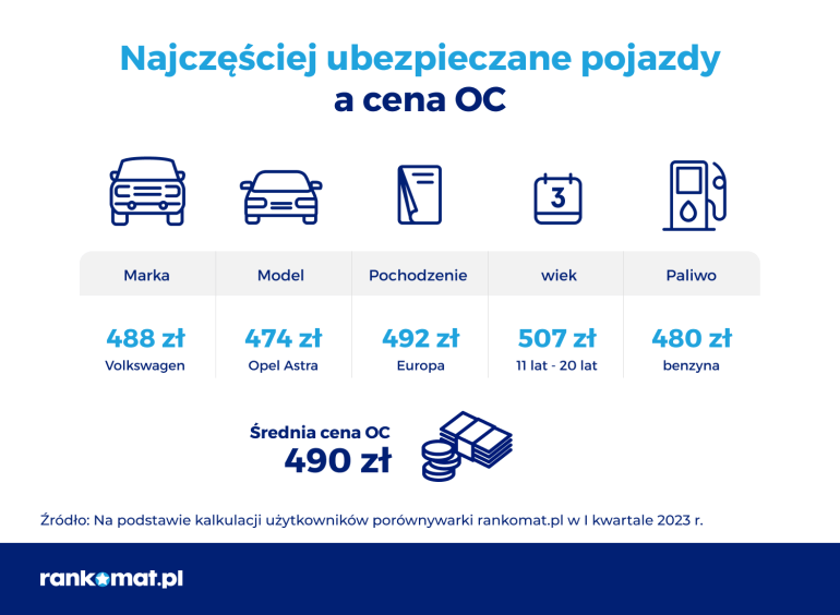 OC najczęściej ubezpieczanych aut w I kw. 2023 roku