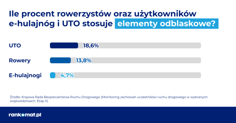 Ile osób korzysta z odblasków