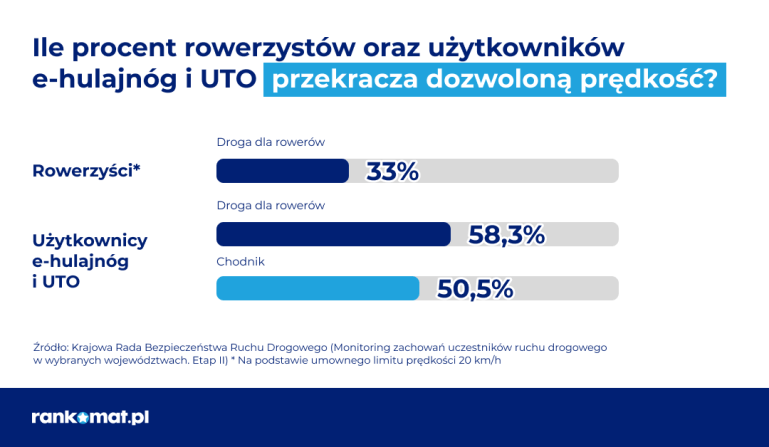 Przekroczenie prędkości - rowery, hulajnogi i UTO 