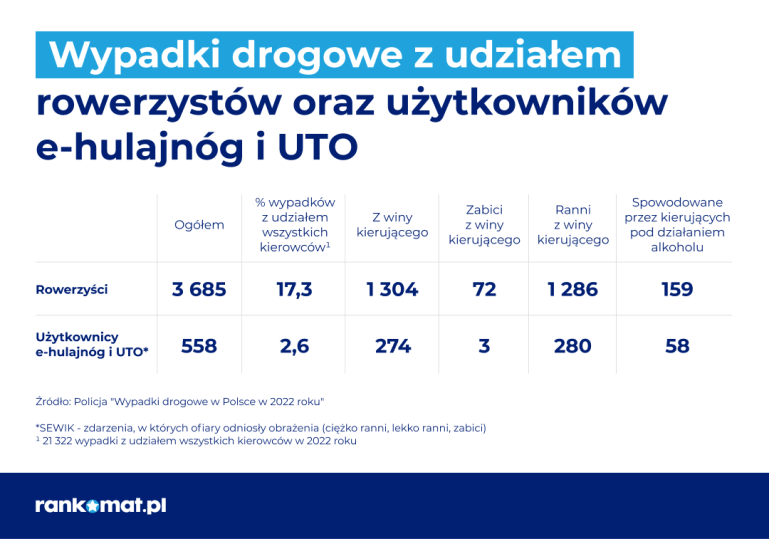 Wypadki z udziałem jednośladów