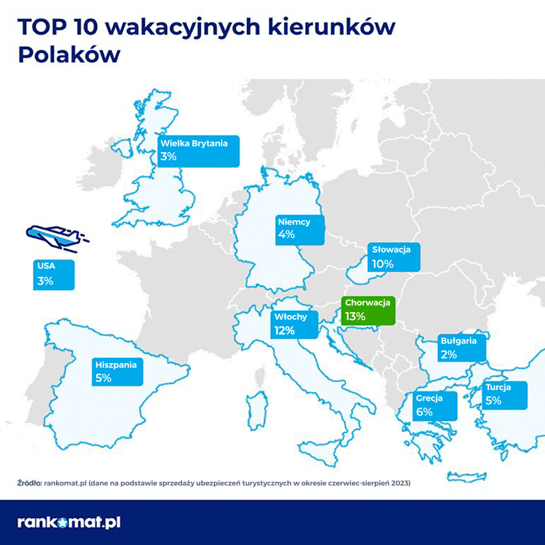 top 10 kierunków - wakacje 2023