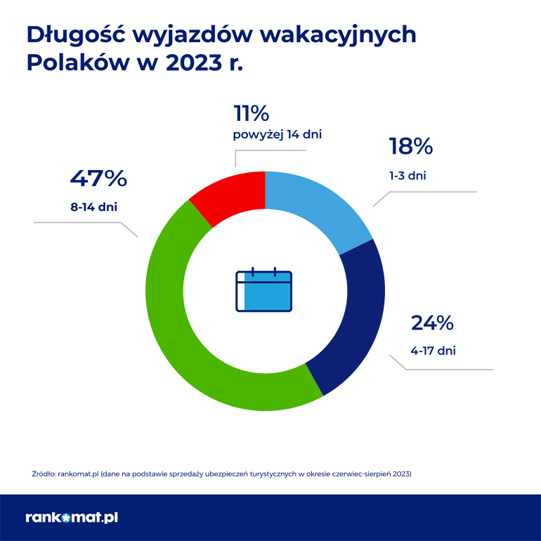 długość wyjazdów wakacyjnych 2023