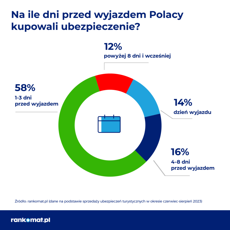 kiedy kupujemy ubezpieczenie_wakacje 2023