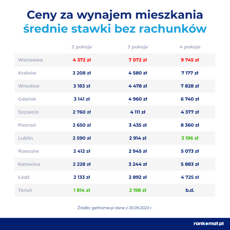 ceny za wynajem mieszkania