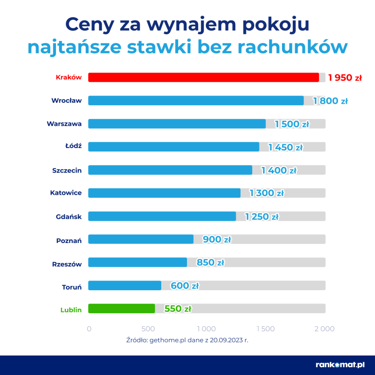 ceny za wynajem pokoju