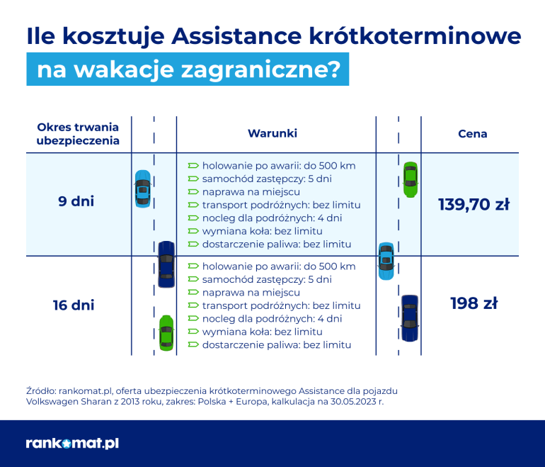 assistance krótkoterminowe warianty