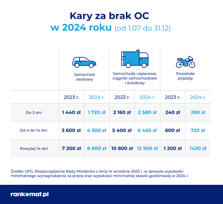 Kary za brak OC 2024 lipiec-grudzień