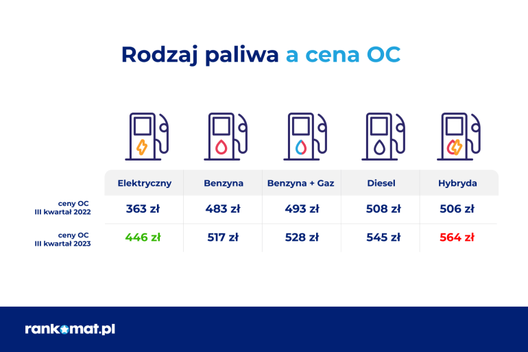 Rodzaj paliwa a cena OC w 2023 r.