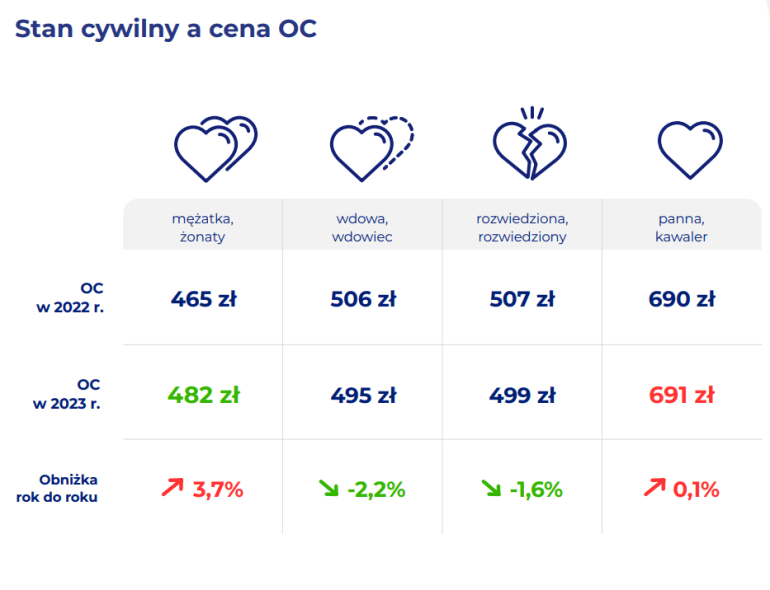 ceny OC a stan cywilny kierowcy