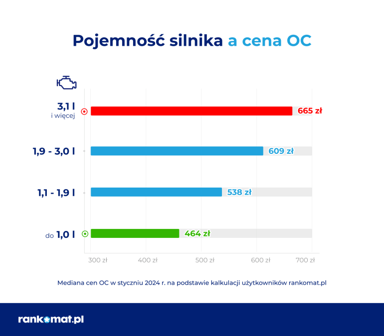 Pojemność silnika a cena OC w styczniu 2024