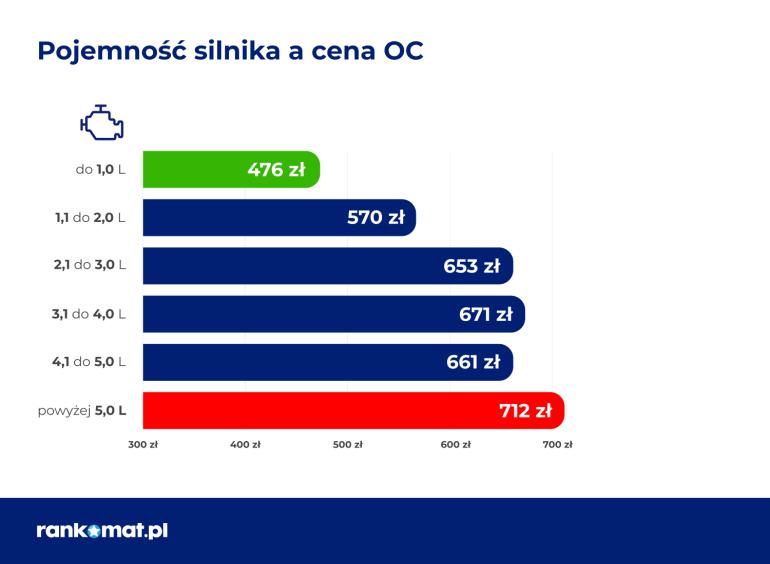 średnie ceny oc w pierwszym kwartale 2024 pod względem rodzaju silnika