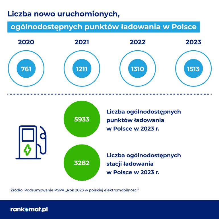 Grafika obrazującą liczbę nowouruchomionych punktów ładowania