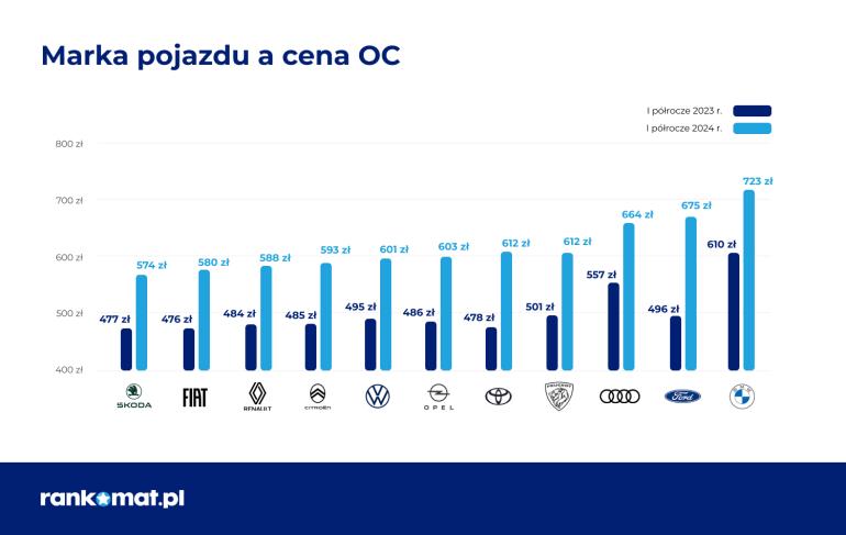 Marka pojazdu a cena OC w I półroczu 2024