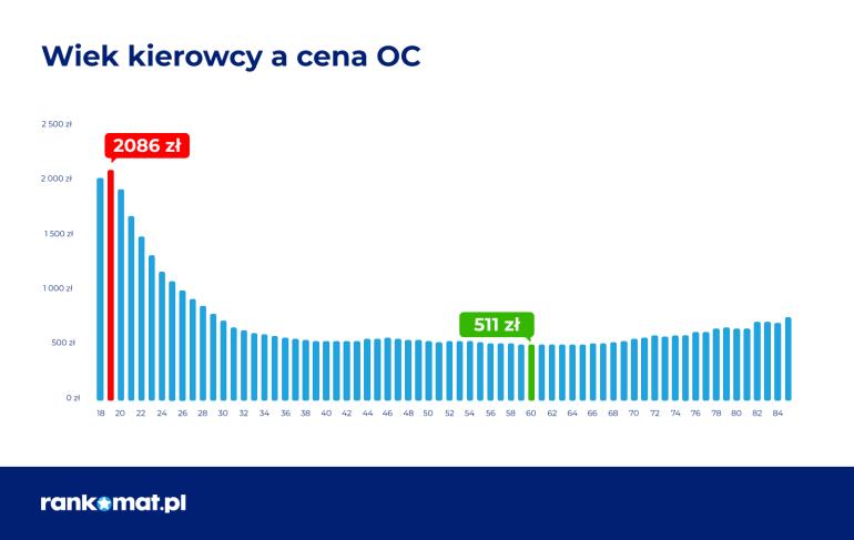 Wiek kierowcy a cena OC w I półroczu 2024