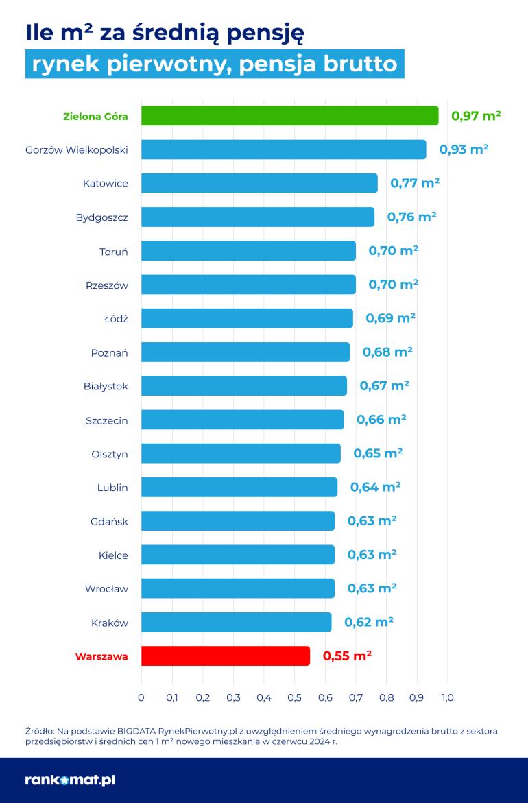 metraż za miesięczną pensję