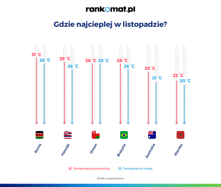 wakacje w listopadzie