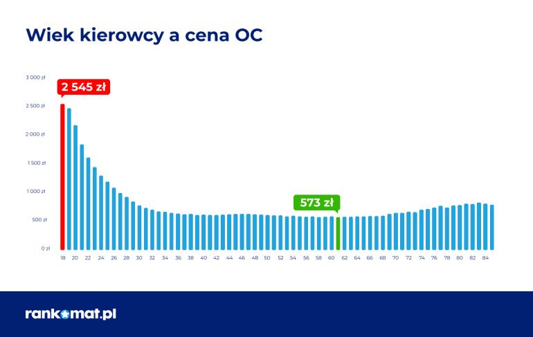 Wiek kierowcy a cena OC w III kwartale 2024