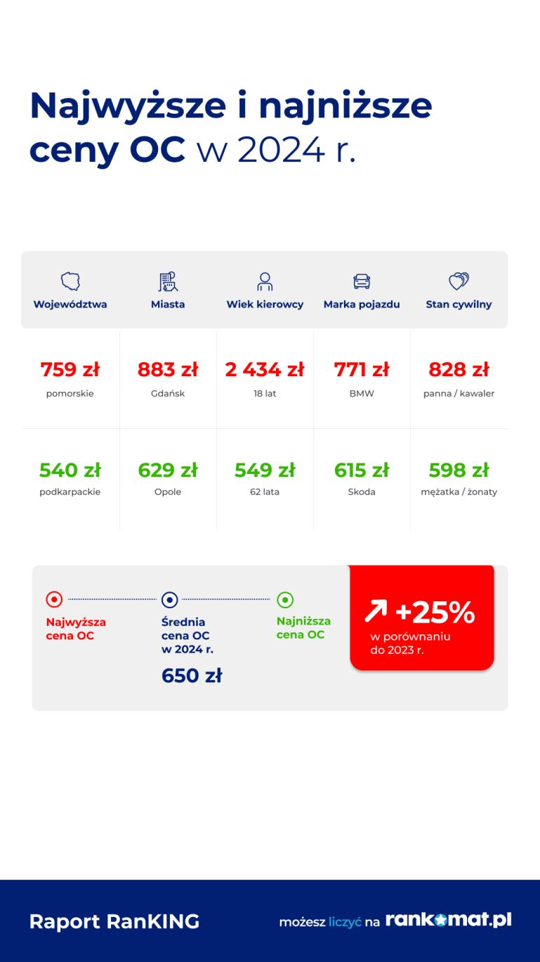 grafika przedstawia województwa, miasta i marki pojazdów, dla których oc w 2024 r. było najwyższe i najniższe