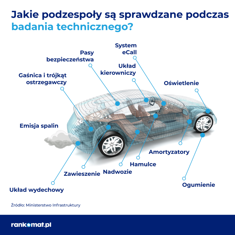 elementy samochodu sprawdzane podczas badania technicznego