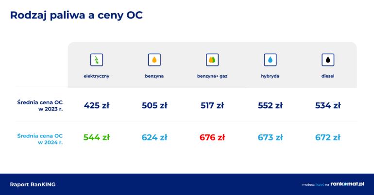 Rodzaj paliwa a cena OC w 2024 r.