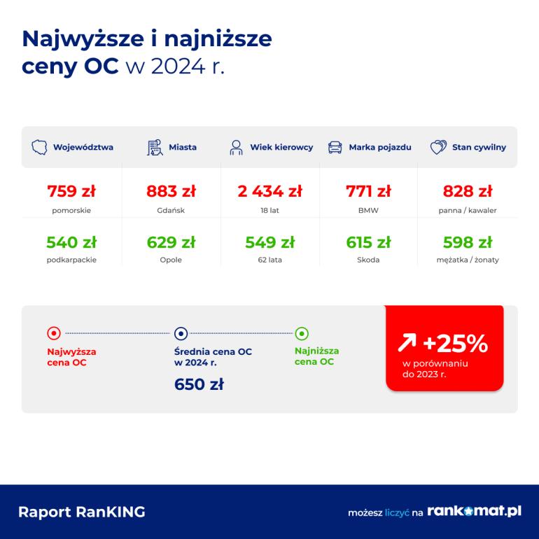 Najniższe i najwyższe ceny OC w 2024 r.