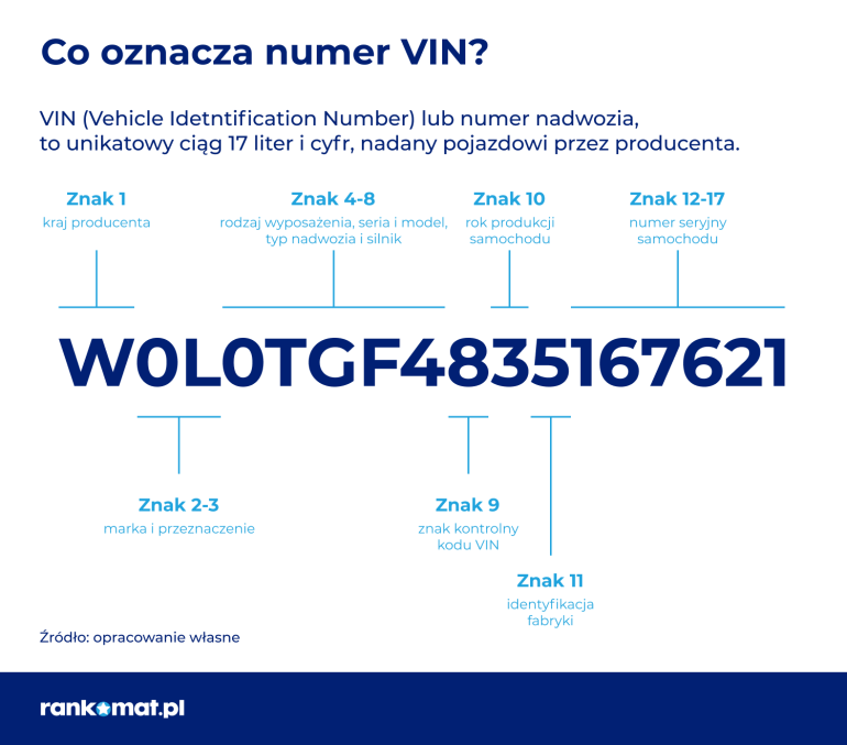 grafika, która wyjaśnia co oznaczają poszczególne litery i cyfry w numerze vin