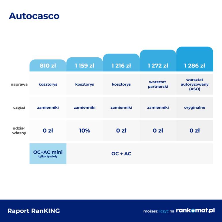 Jak zmienia się cena autocasco 