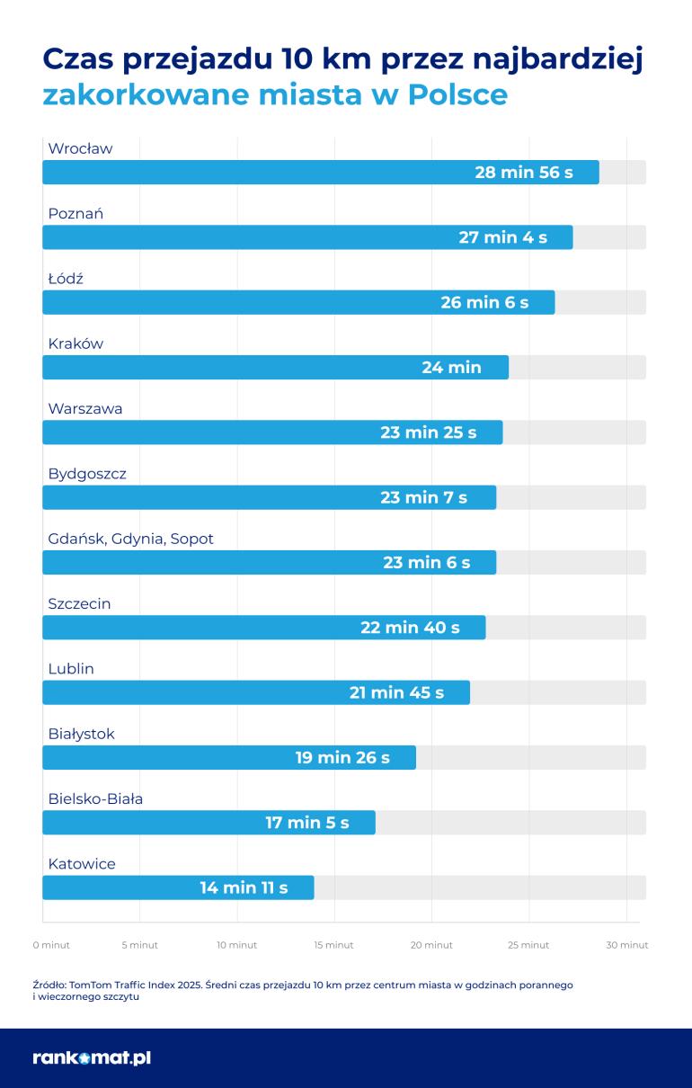 Czas przejazdu przez zakorkowane miasto
