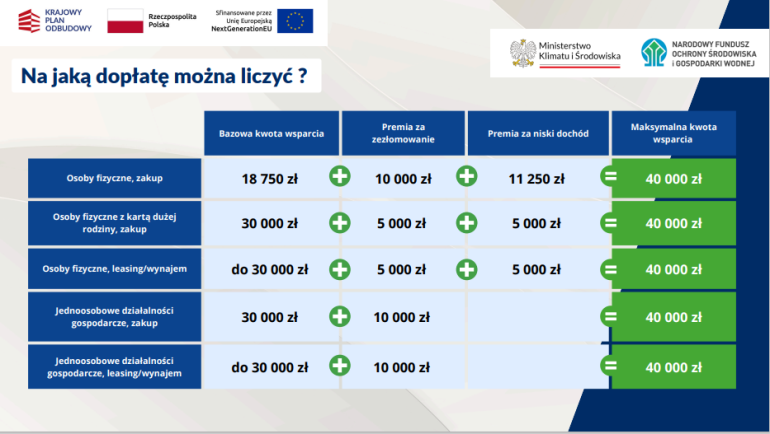 kwoty dofinansowania w programie NaszEauto