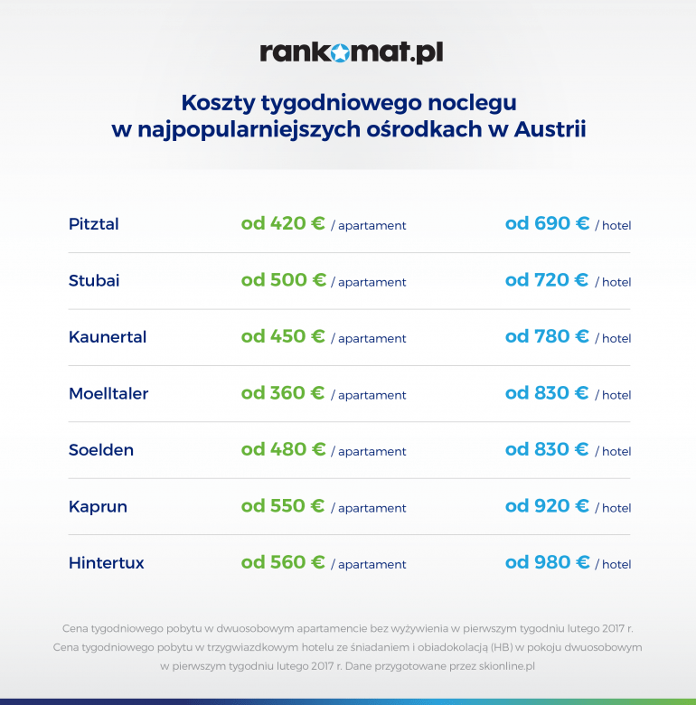 koszt tygodniowego noclegu w Austrii