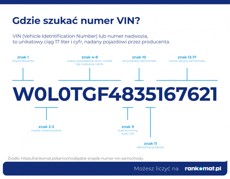 co oznaczają znaki numeru vin