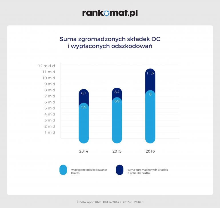 suma zgromadzonych składek oc