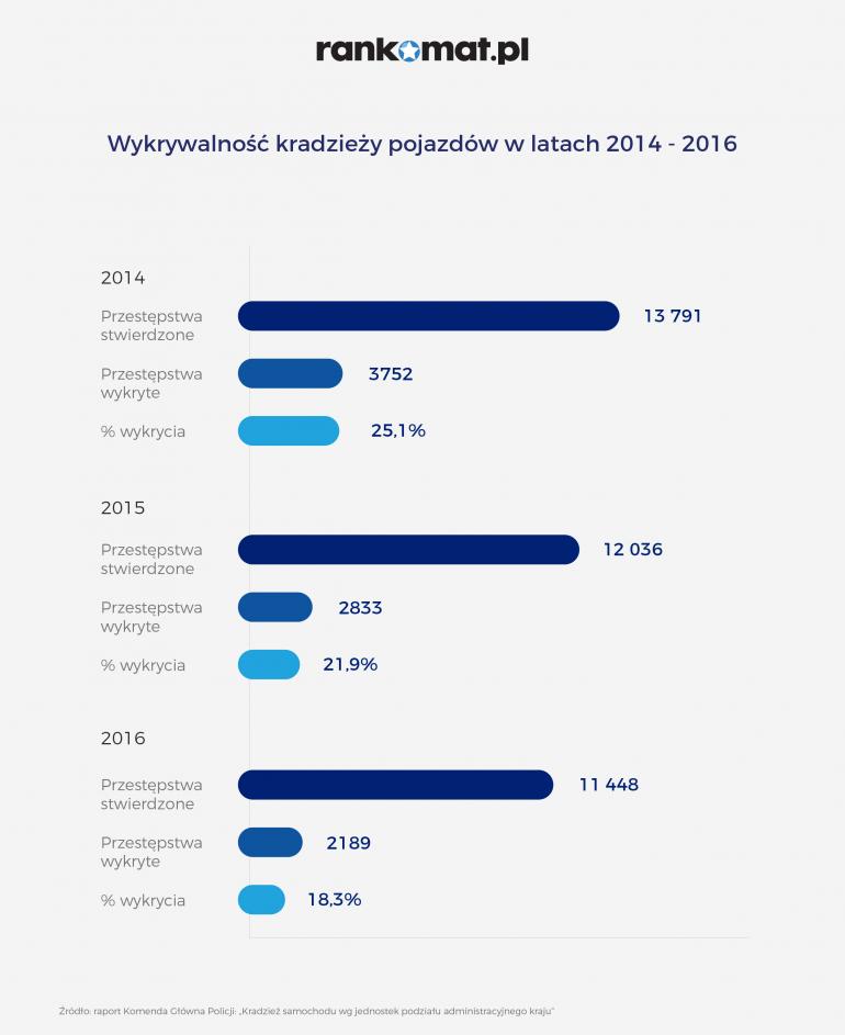 wykrywalność kradzieży pojazdów