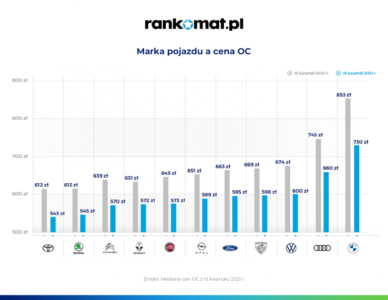 marka samochodu a cena oc