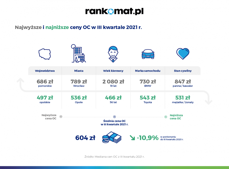 zmiany cen oc q3 2021