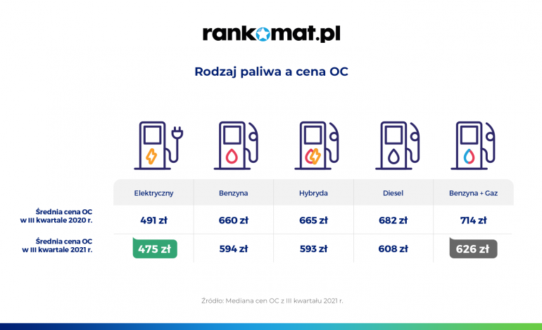 rodzaj paliwa a cena oc 3 kwartał 2021 