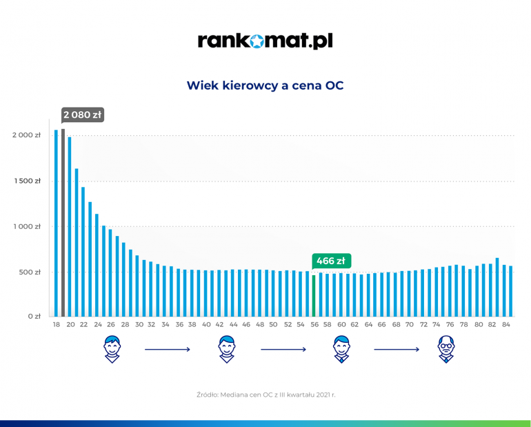 wiek kierowcy a cena oc 3 kwartał 2021